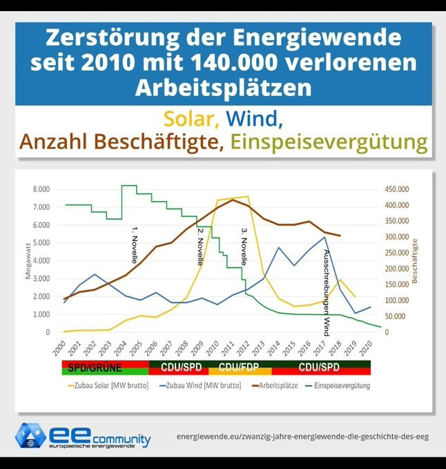 Infografik: "Zerstörung" der Energiewende (vor der AMPEL!)